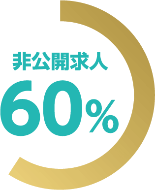 非公開求人60%